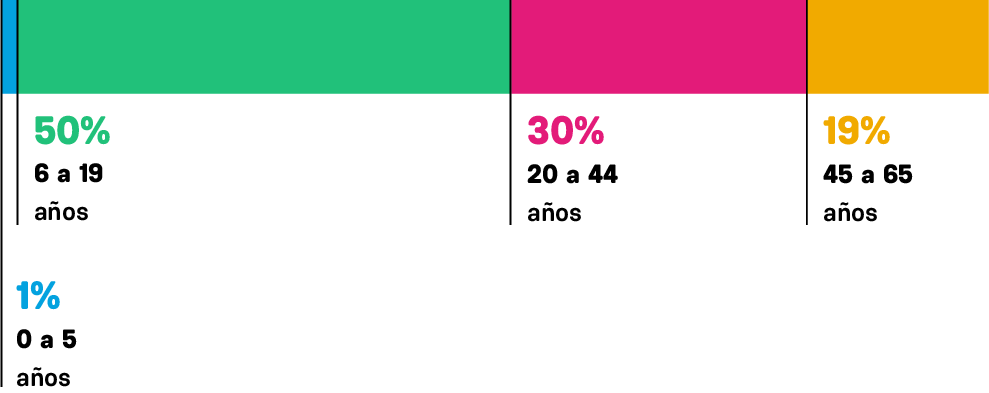 porcentaje guardavidas