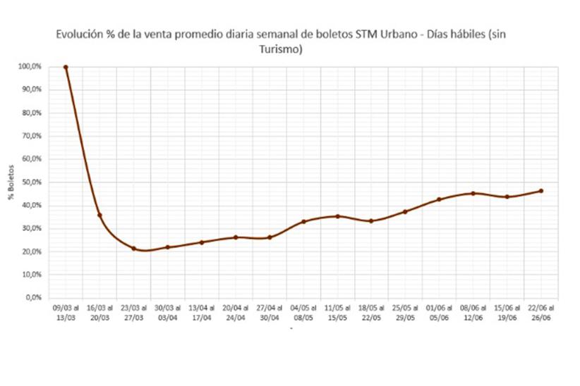 Evolución de la venta de boletos 
